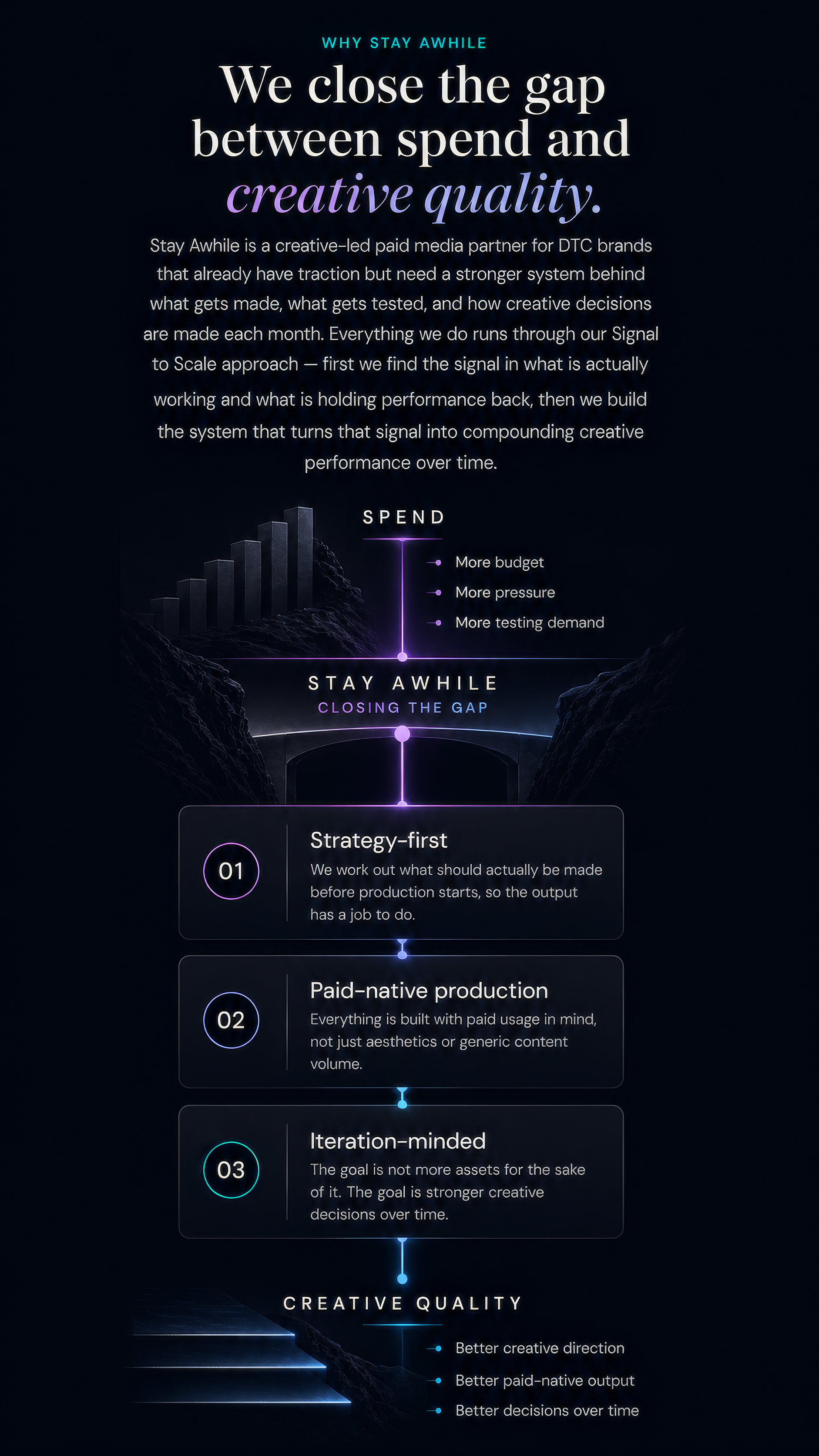 How Stay Awhile closes the gap between spend and creative quality — bridge from spend to creative quality, three pillars: Strategy-first, Paid-native production, Iteration-minded